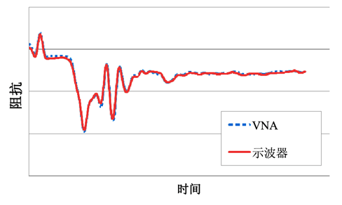 基于網(wǎng)絡分析儀的ENA-TDR測量原理