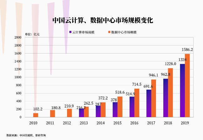 數據中心將成為下一個十年的大戰場？